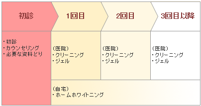 治療スケジュール